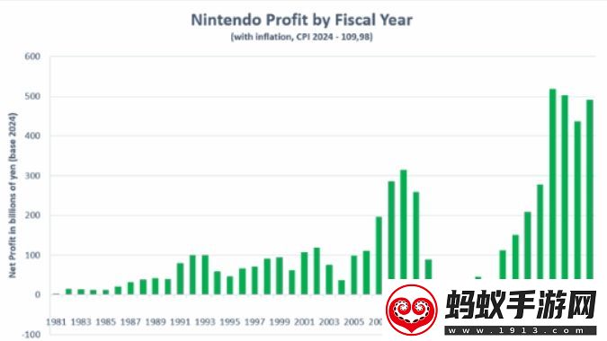 盆满钵满！ns世代7年营收2.5万亿超此前35年营收之和