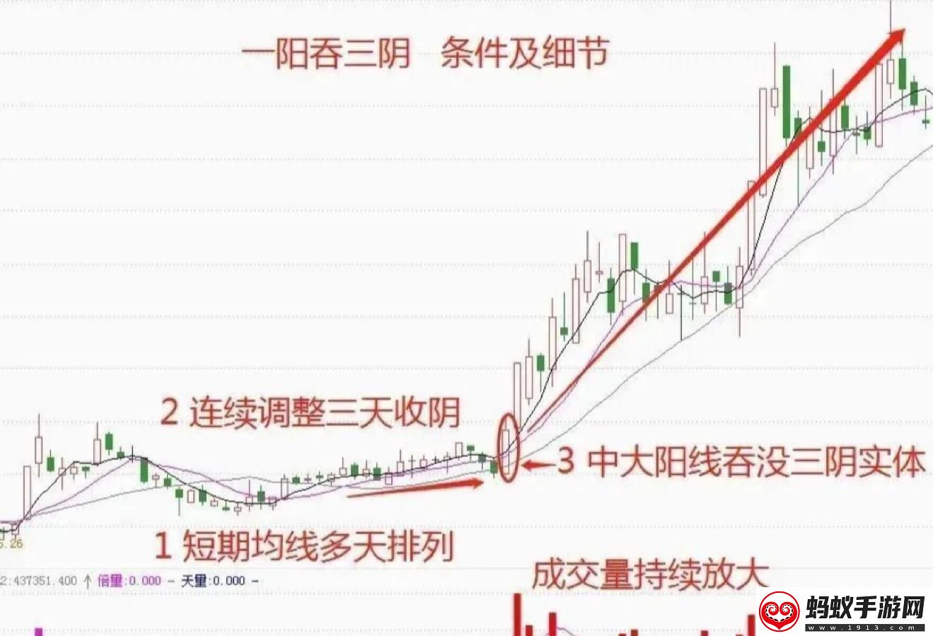 “一阳吞三阴”与技术指标的奥秘网友直呼