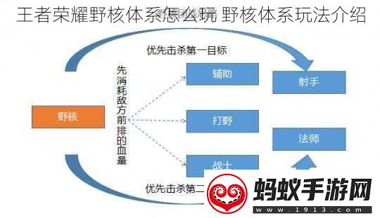 王者荣耀野核体系怎么玩