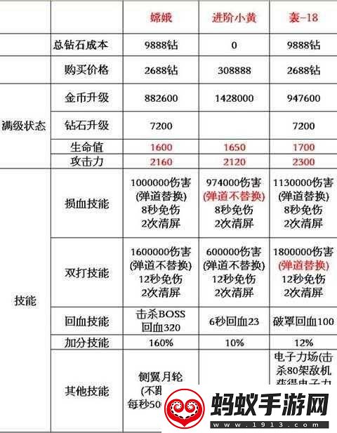 全民飞机大战三大太阳战机属性与新战机解析