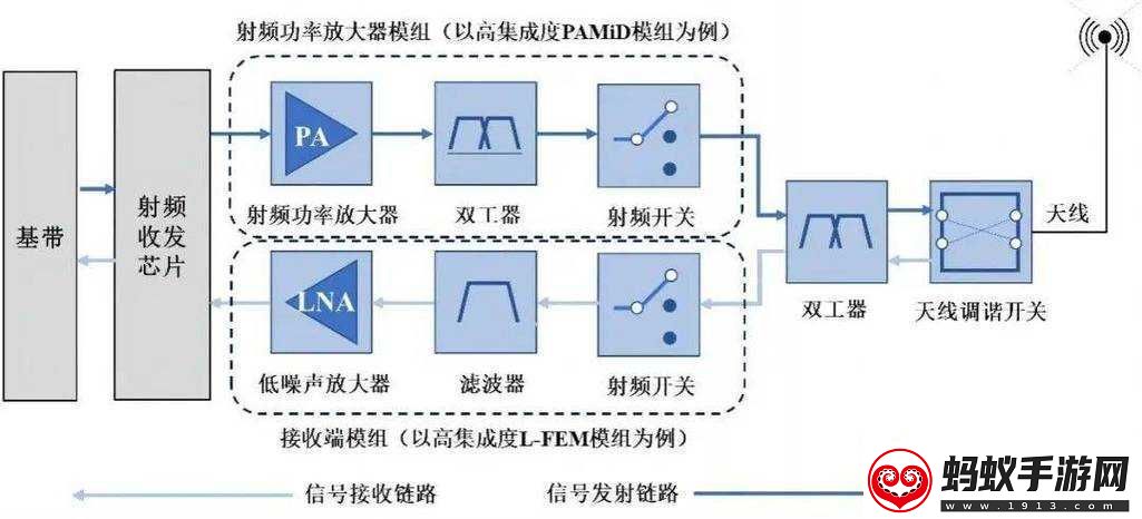 rf线对射频信号影响的探讨